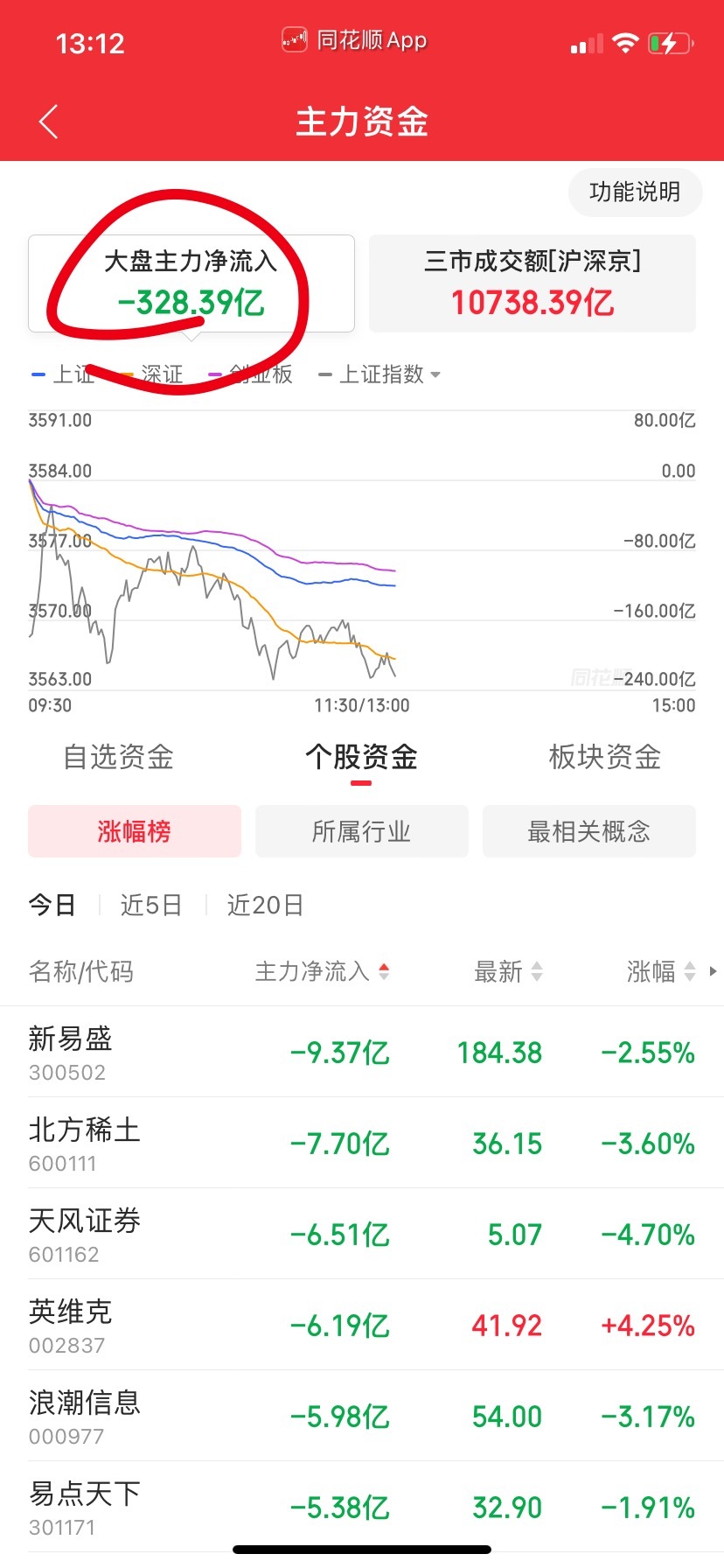 主力资金流出不大，注意看下午如果加速流出就别打野赌过夜费了。 ​​​