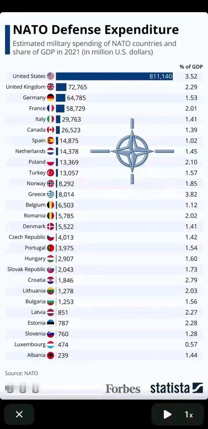俄乌冲突欧洲政客的嘴天花乱坠，但你必须明白他们只是嘴。北约欧洲27国的贡献加起来