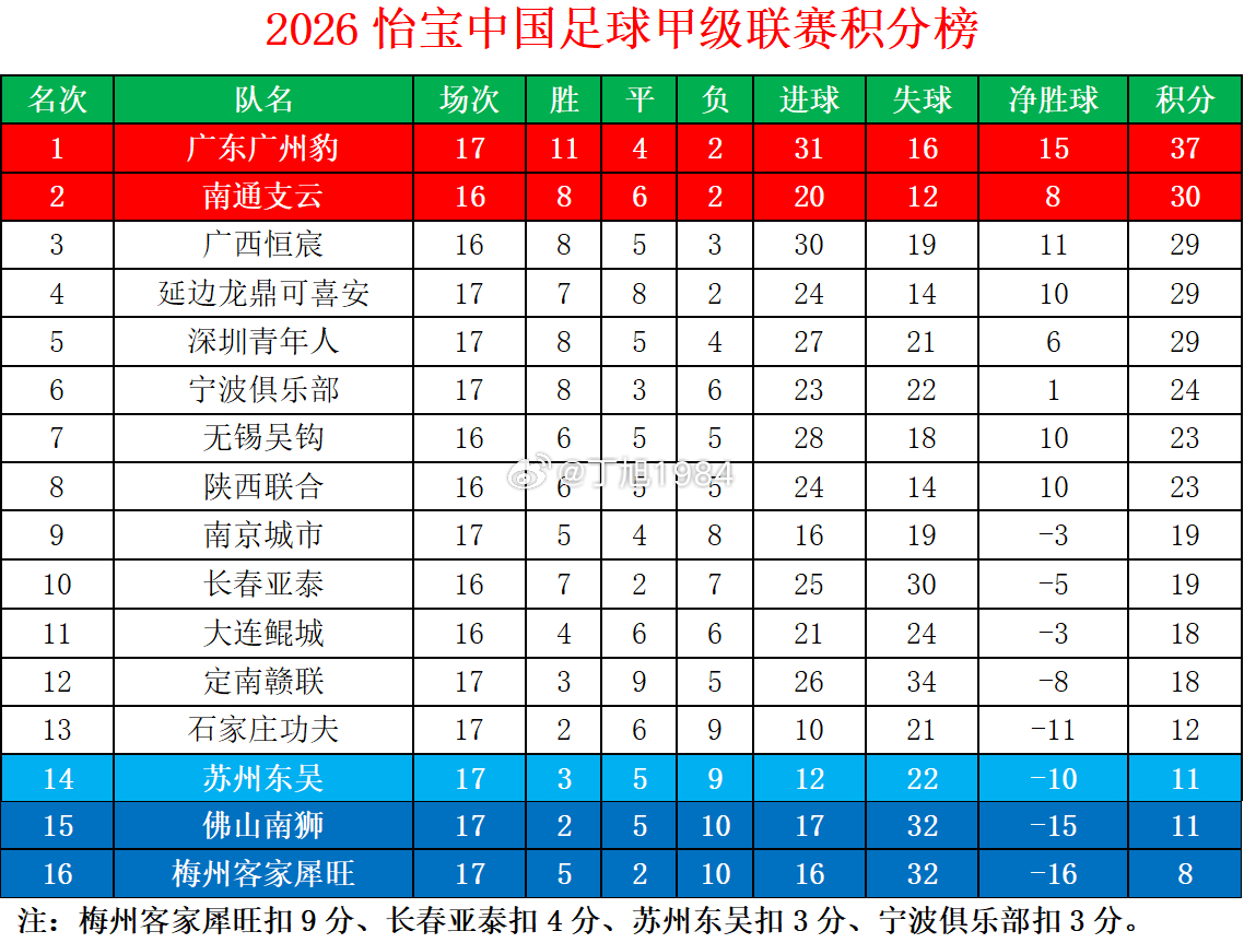 2026怡宝中甲联赛第17轮积分榜中甲联赛中甲大连鲲城中甲联赛