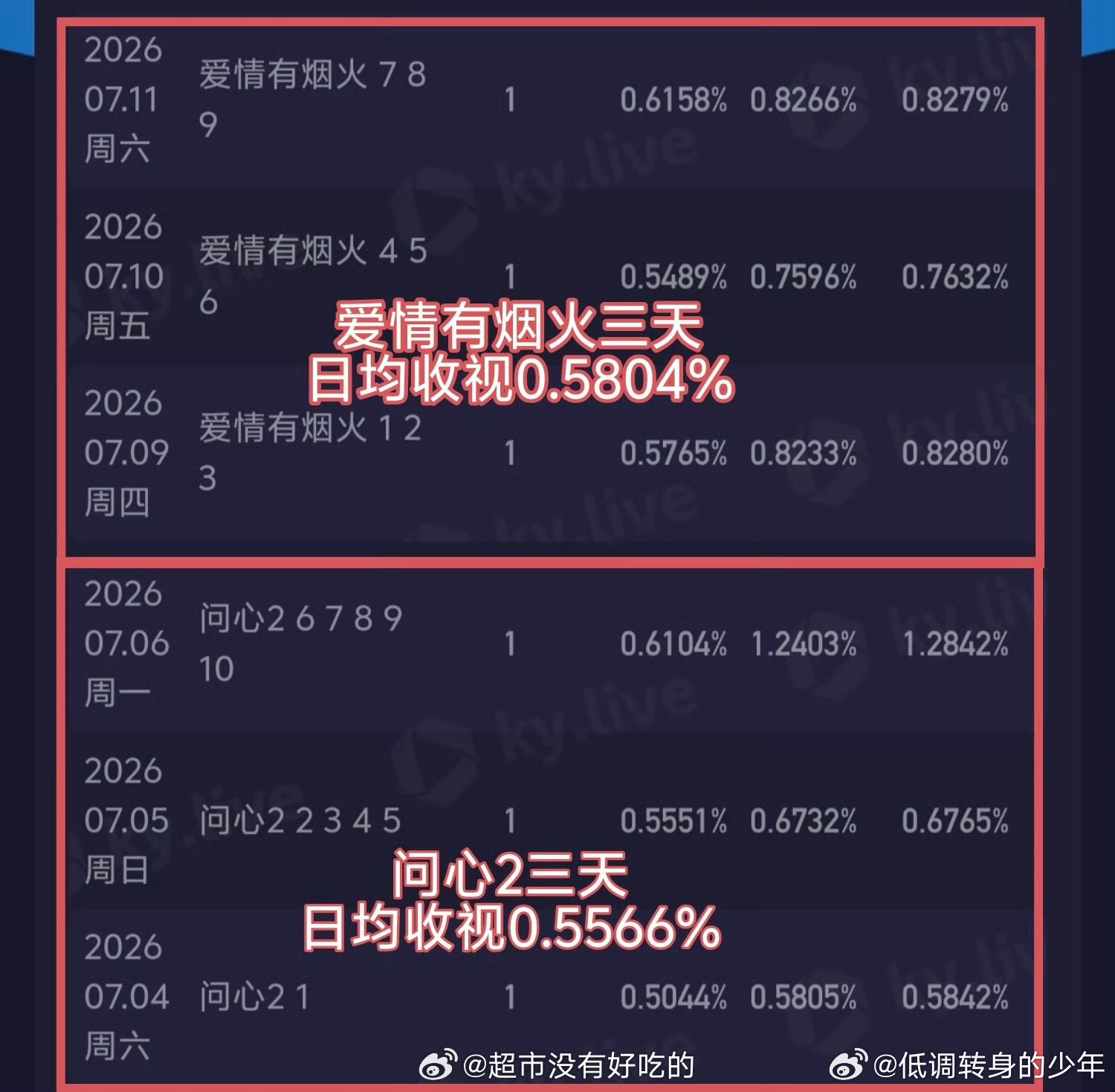 檀健次李亦非《爱情有烟火》7月11日🐏1重播收视率0.6158%，上午档再次超
