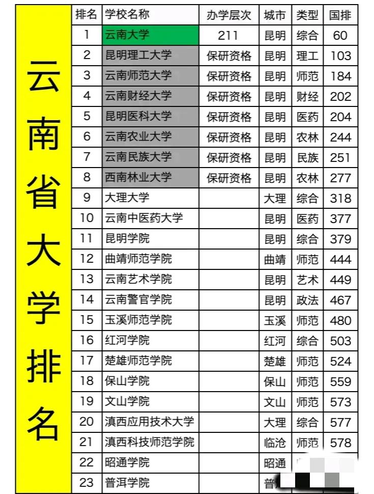 2024年
云南省高校排名大调整：云南财经大学第4，曲靖师范学院第12，滇西应用