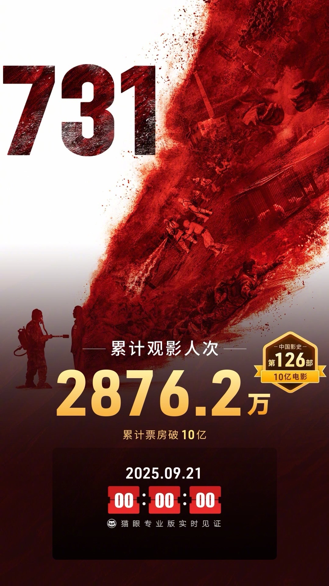 731票房破10亿 据猫眼专业版数据，截至9月21日0时0分，影片《731》票房