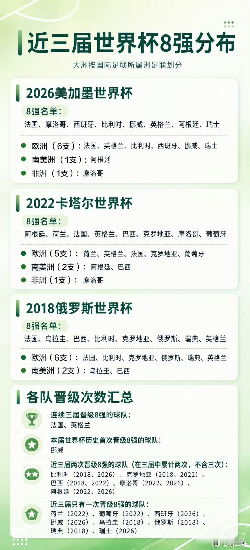 这么看法国是真的强。不管是从当前实力上，还是梯队建设上。别的国家“黄金一代”落幕