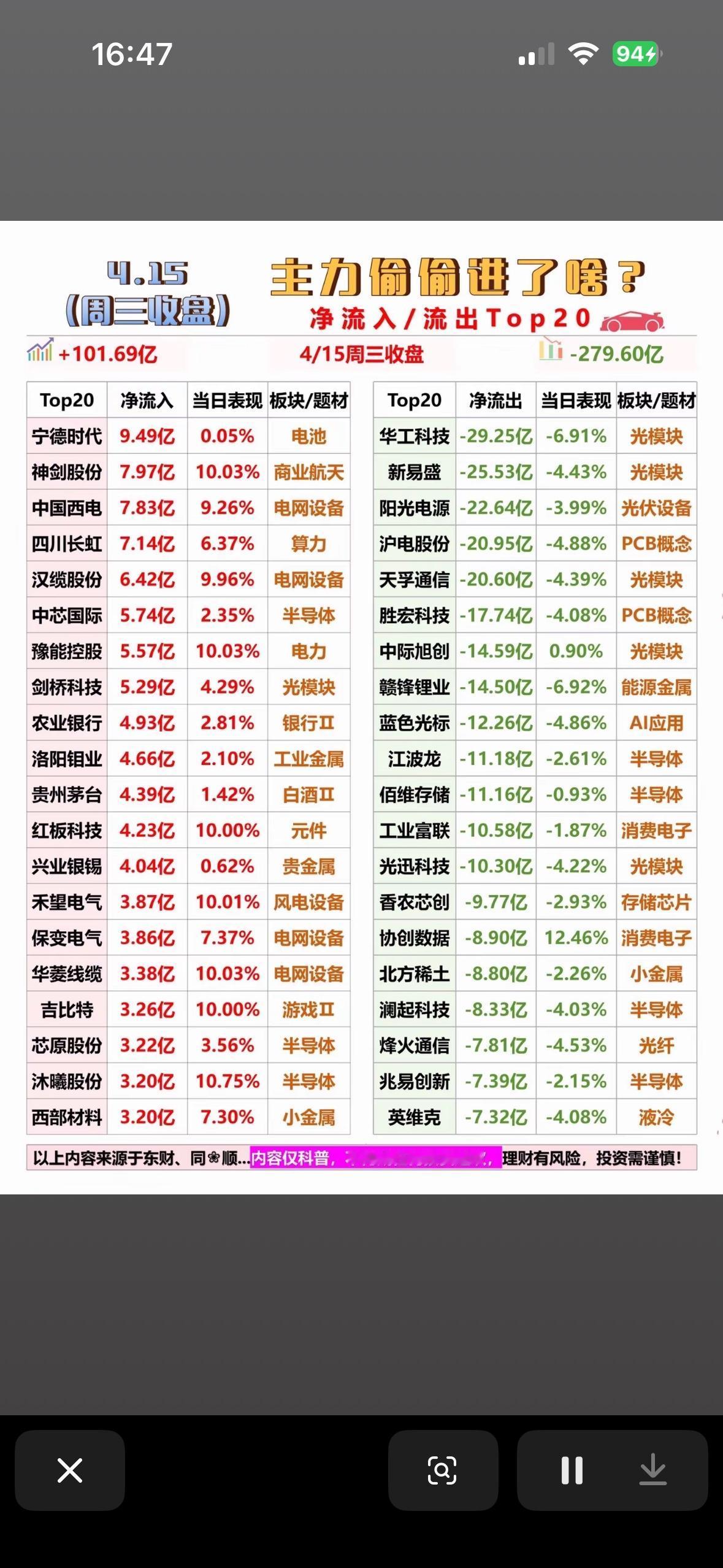主力偷偷进来了吗？三连盘 净流入流出Top20

4月15日沪深股市冲高回落，虽