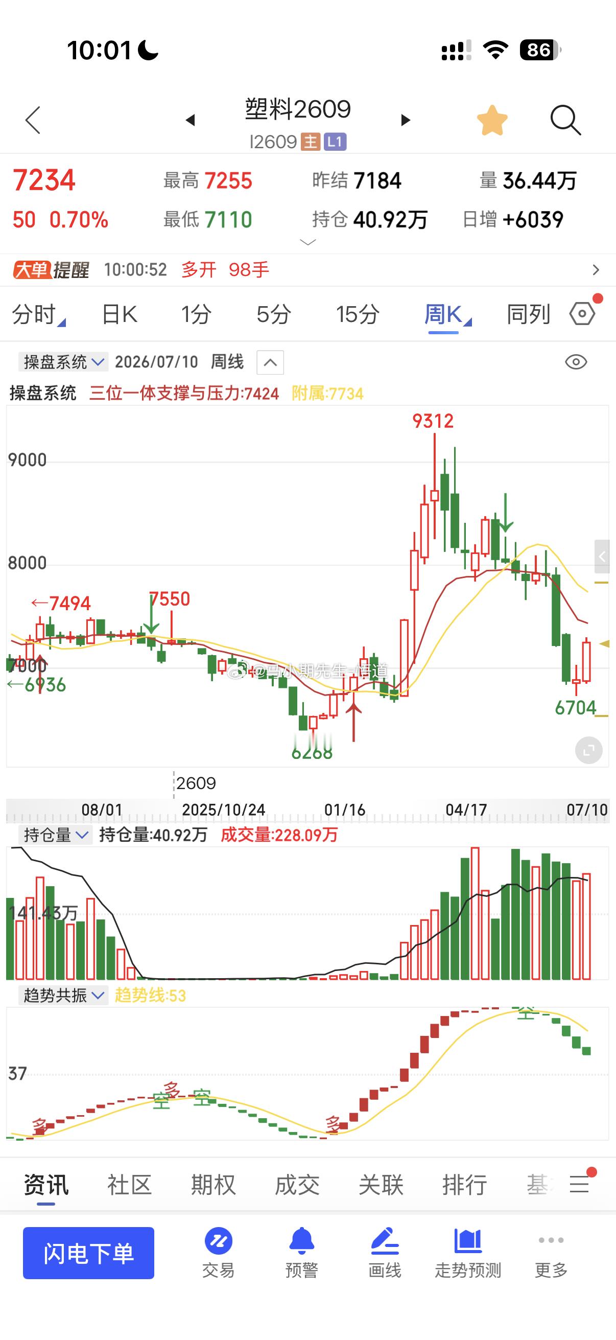 今天看到塑料来到三位一体量价系统的日量级别7105附近图一，随后反弹太快，根本来