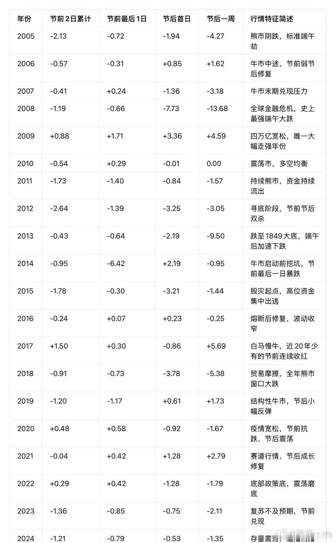 A股近年端午节前后市场表现 