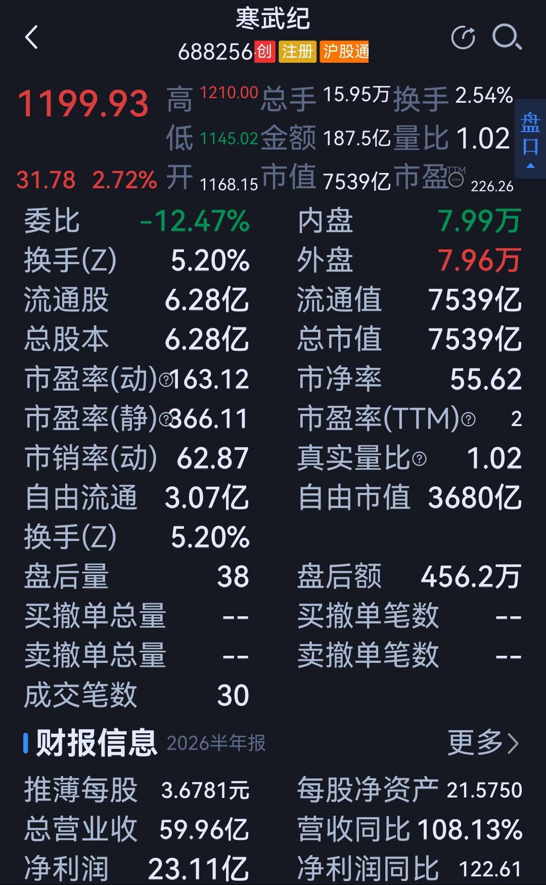 寒武纪财报这半年报业绩，是该涨还是该跌呢？ 