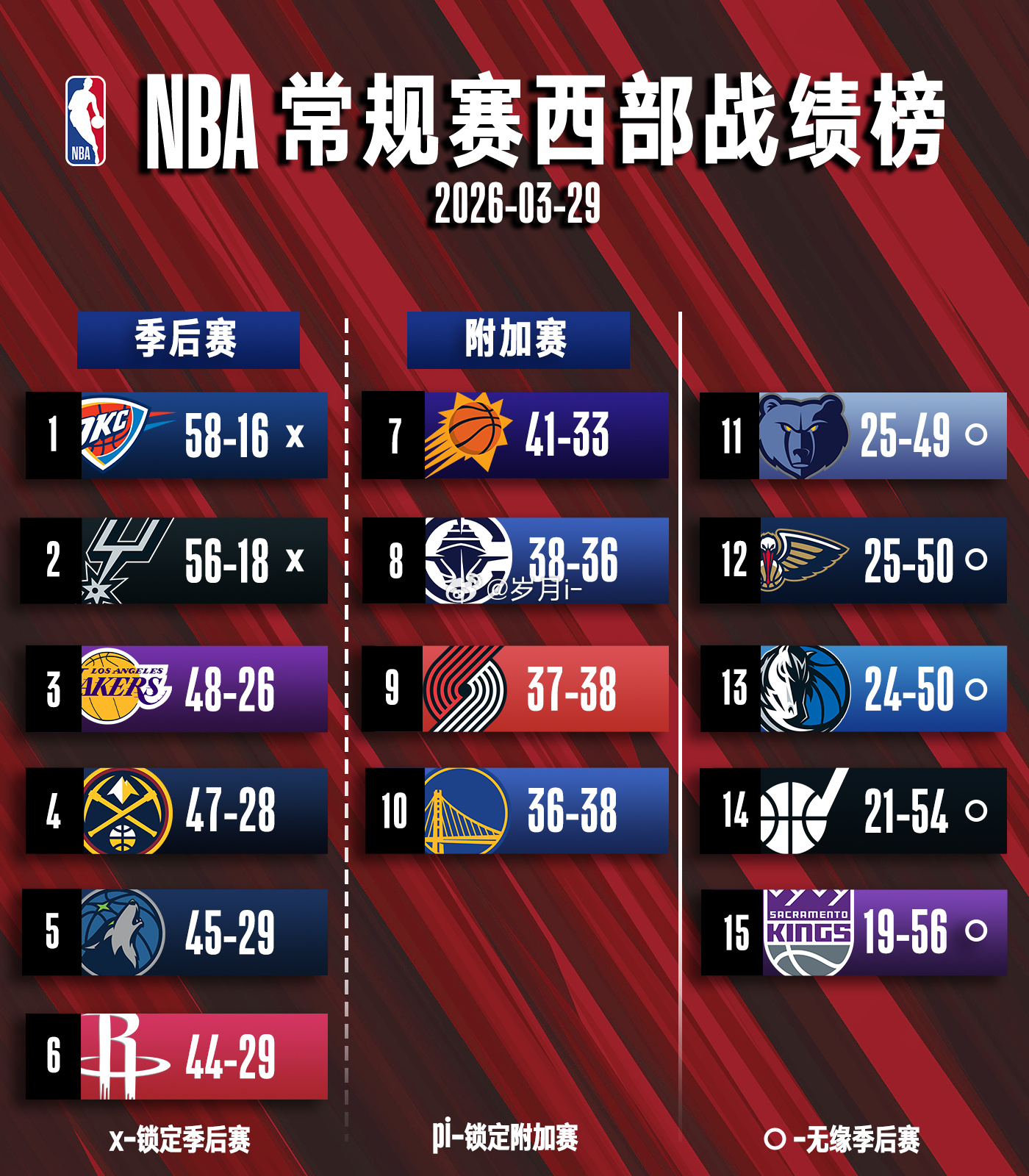 期待、出征季后赛。 