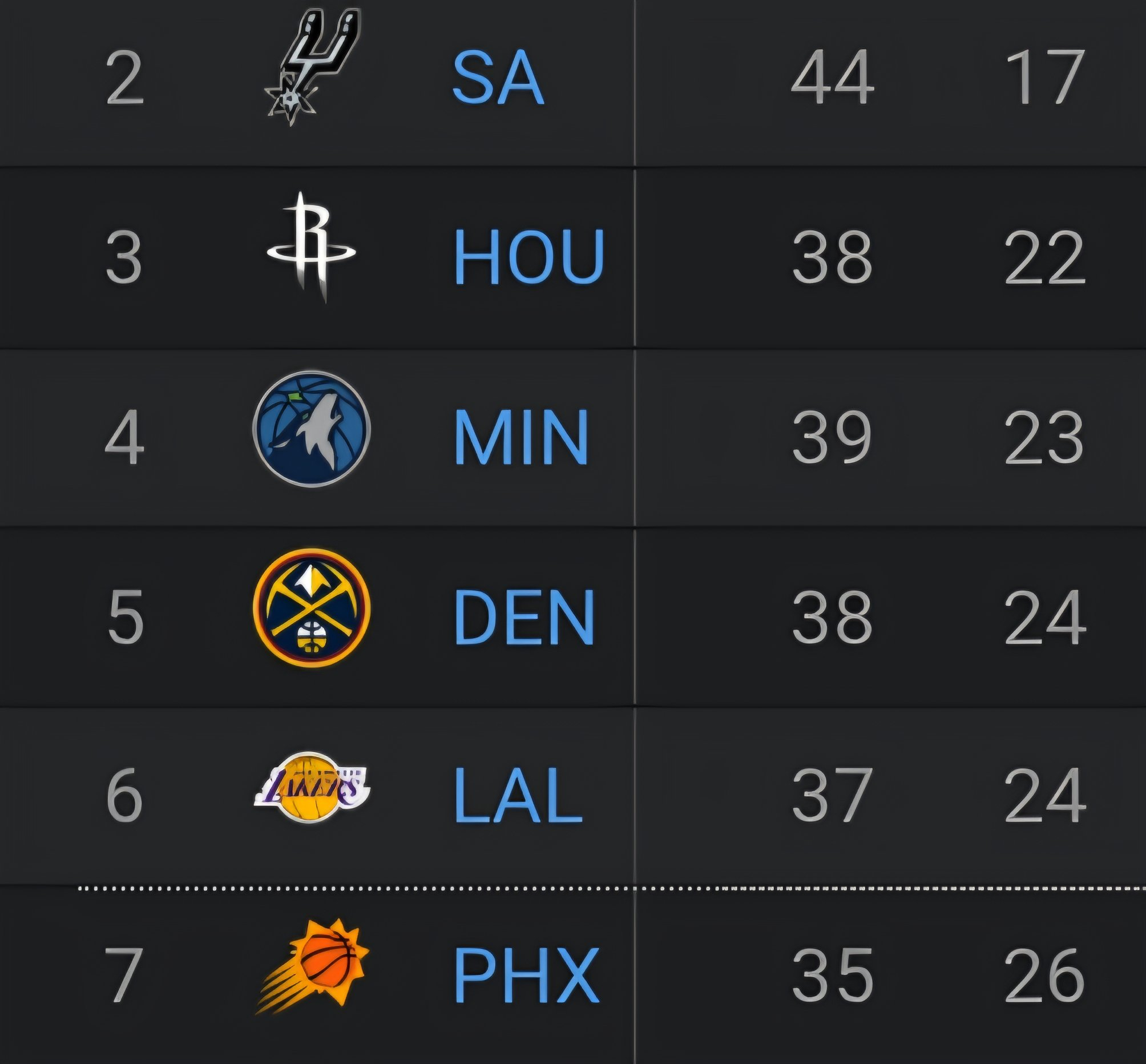 太接近了这个西部。湖人