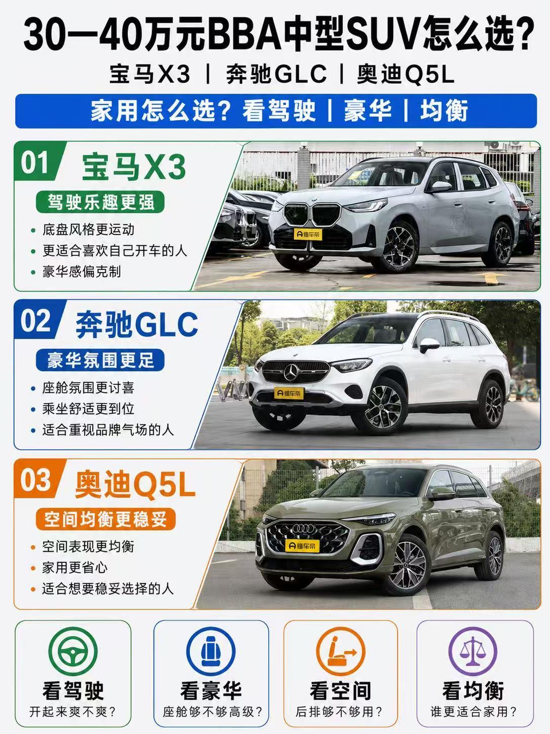 30—40万元BBA中型SUV怎么选？宝马X3、奔驰GLC、奥迪Q5L谁更适合家