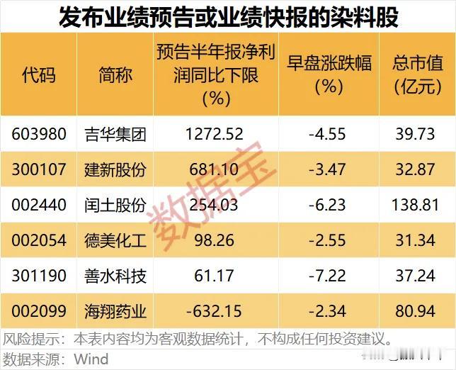 发布业绩快报的染料股！