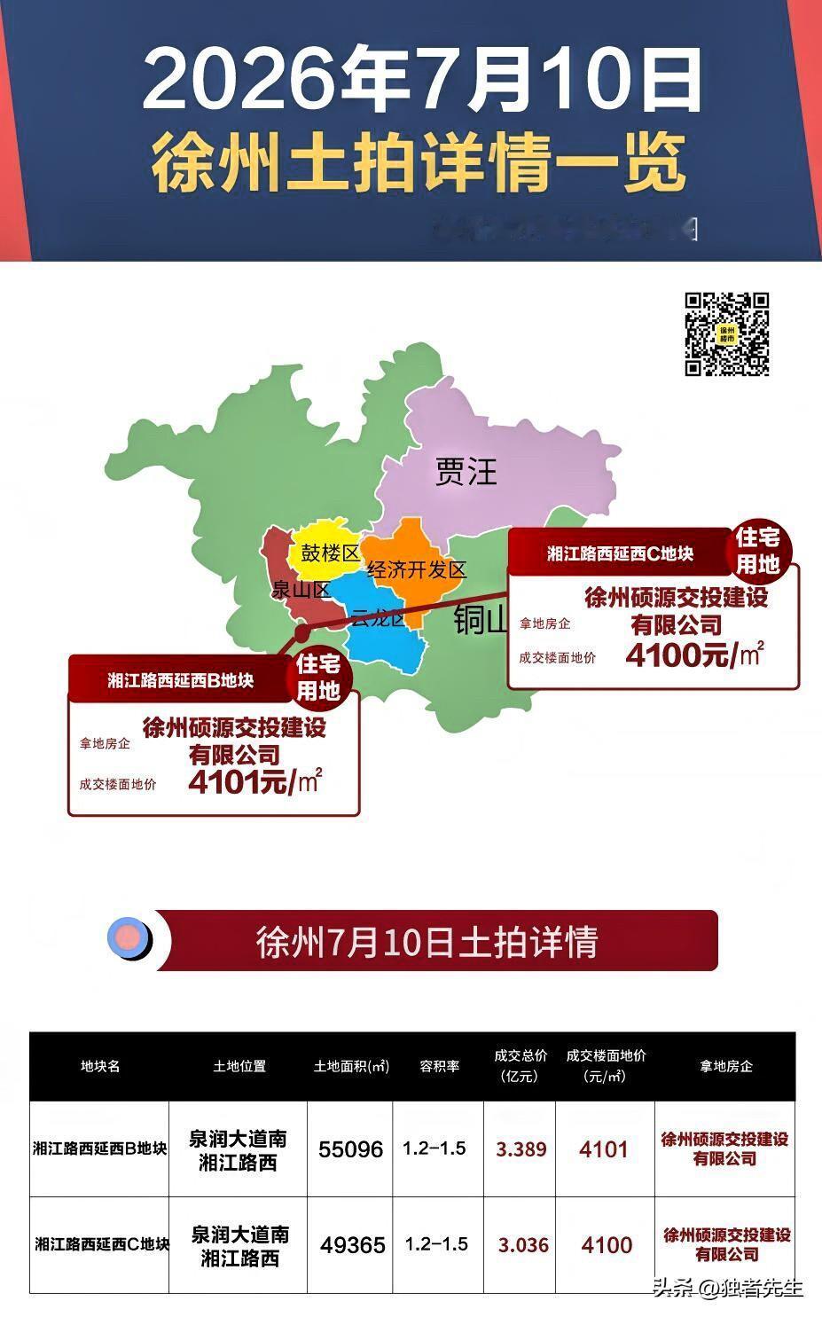 刚刚徐州火速卖出2块地！成交总价超6.4亿元！

刚刚刷到徐州楼市微信平台：
