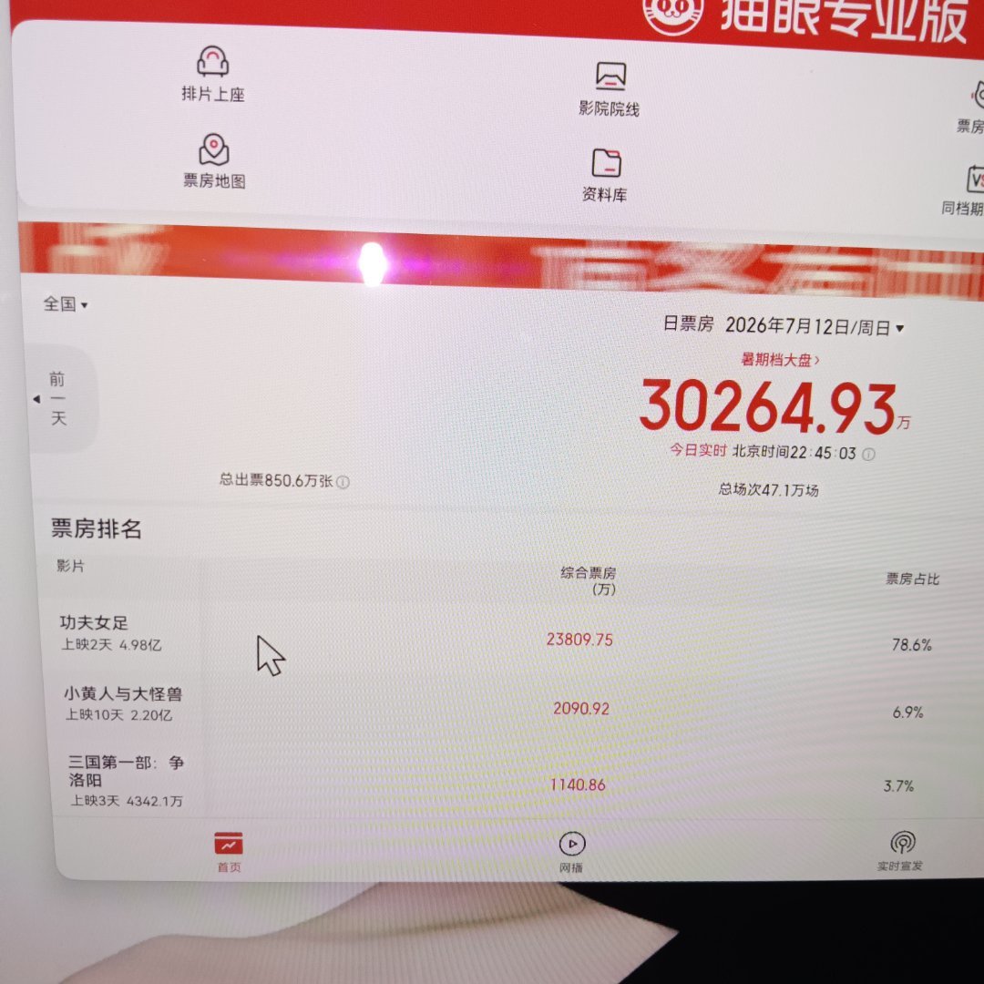 功夫女足 浙江票仓不多说，还差200w就5亿票房了，上映才两天，太猛了