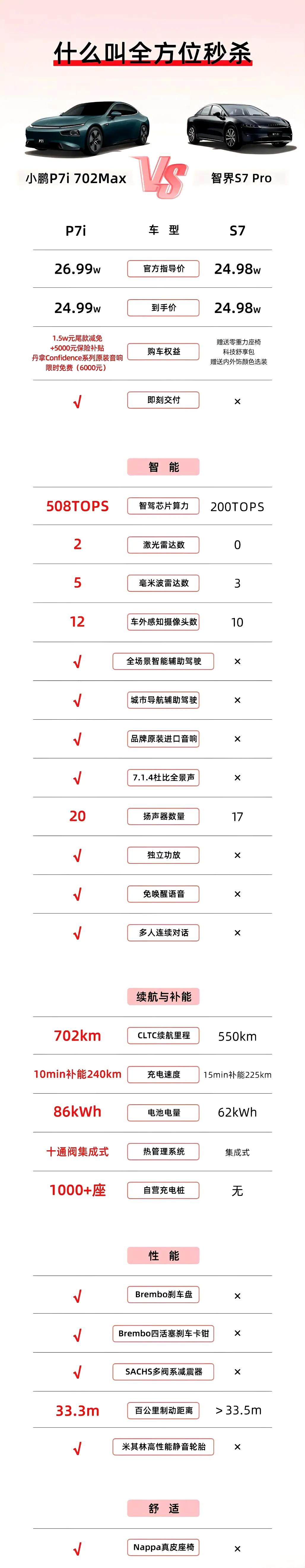 本以为华为的智界汽车出来后，小鹏可能要完了，想不到有了米氏对比法，还是新势力更强