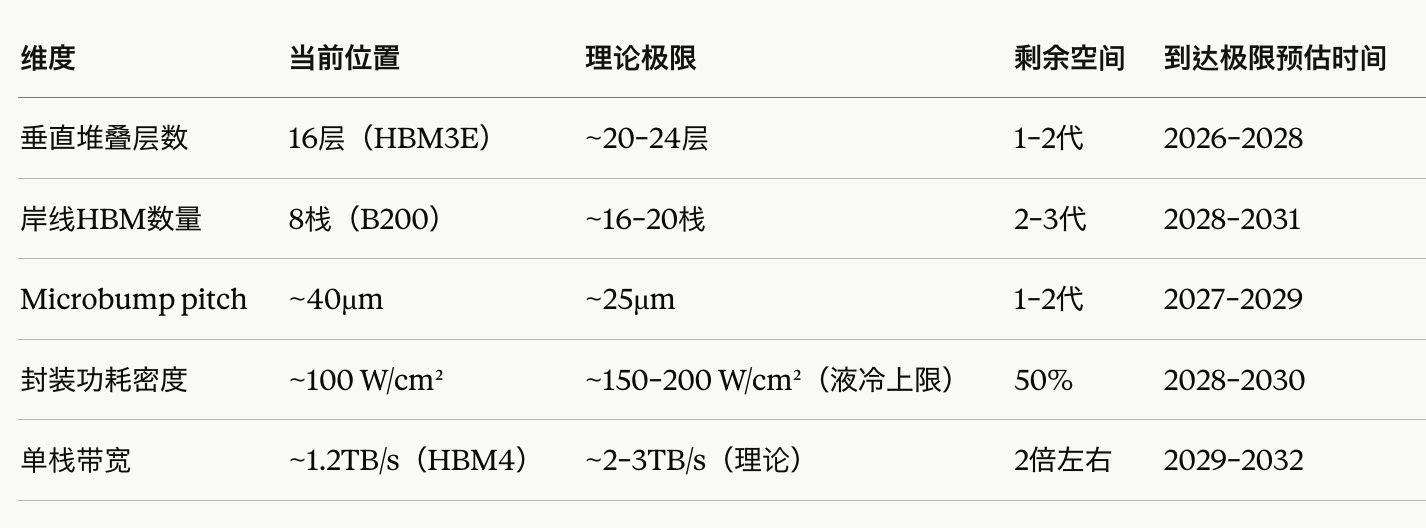 为何会提出光互连解决当前HBM封装的极限？最本质的原因是：我们正在一步步接近HB