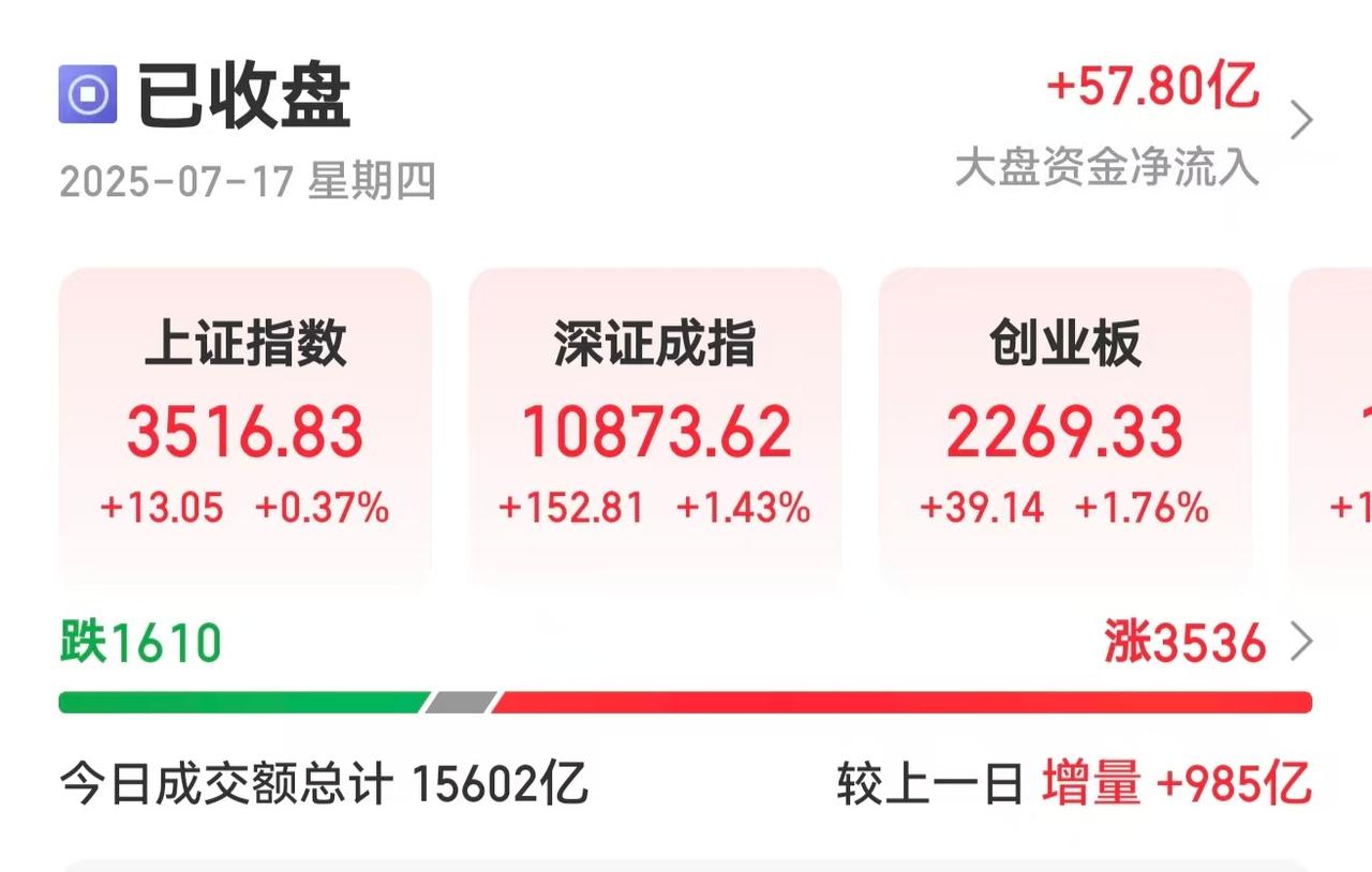 A股又是稳稳的幸福啊，再次迎来了超3500只个股红盘上涨，特别是消费电子、光模块