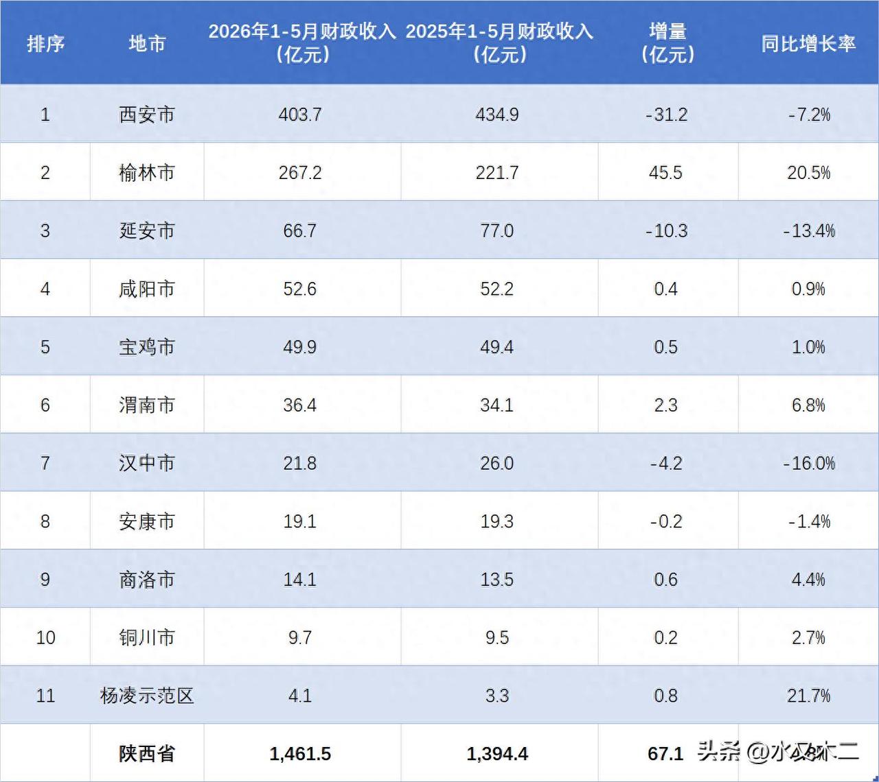 西安市与榆林市是陕西仅有的两个前5个月地方财政收入金额超百亿的地市。其中西安市金