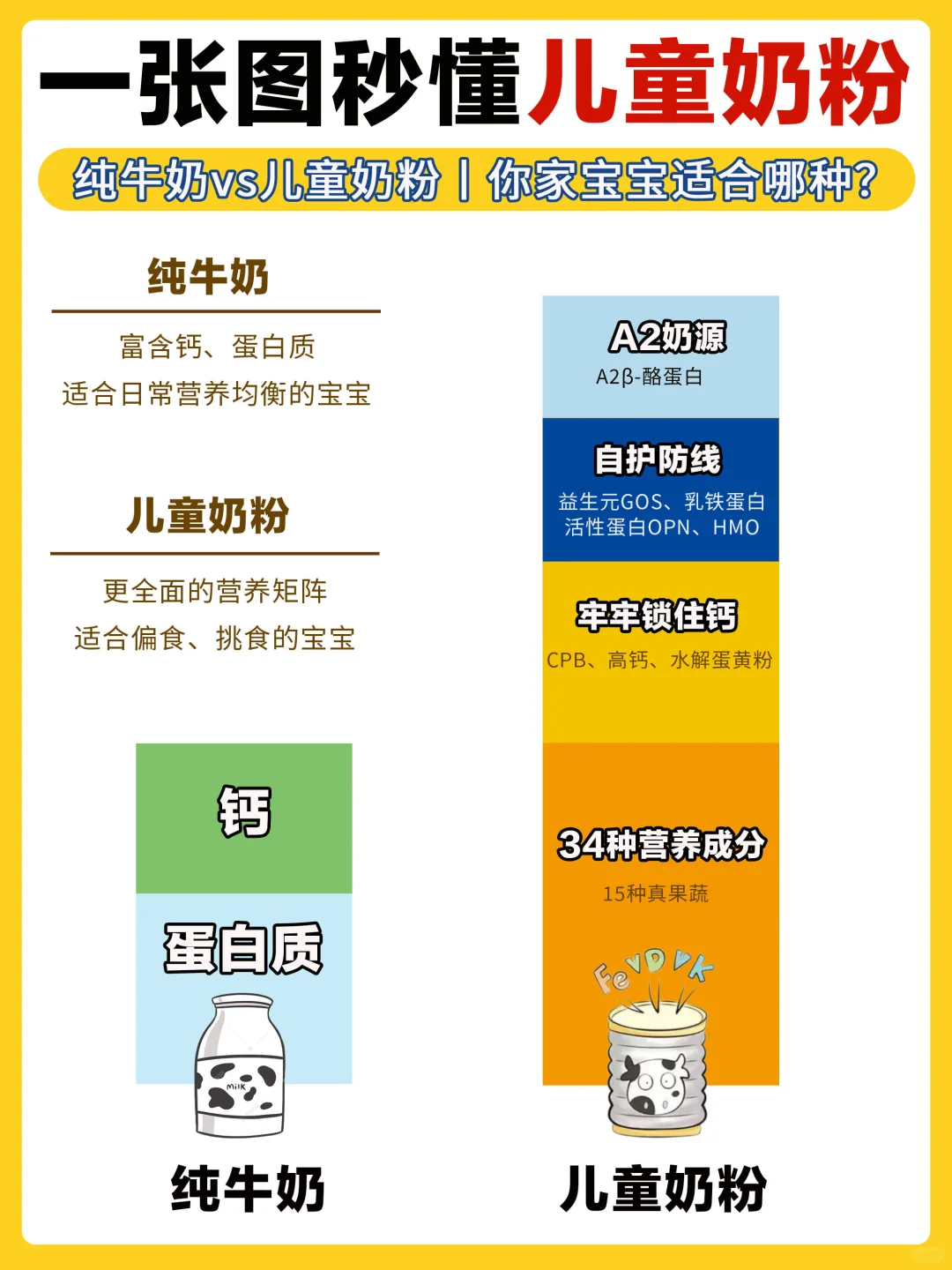 儿童奶粉怎么选⁉️一篇看懂👇🏻