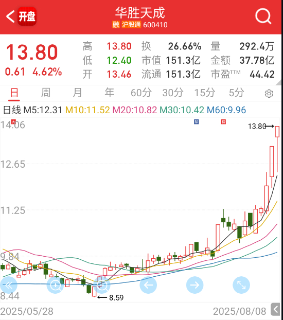 $华胜天成 sh600410$ 有点气质啊 ​​​