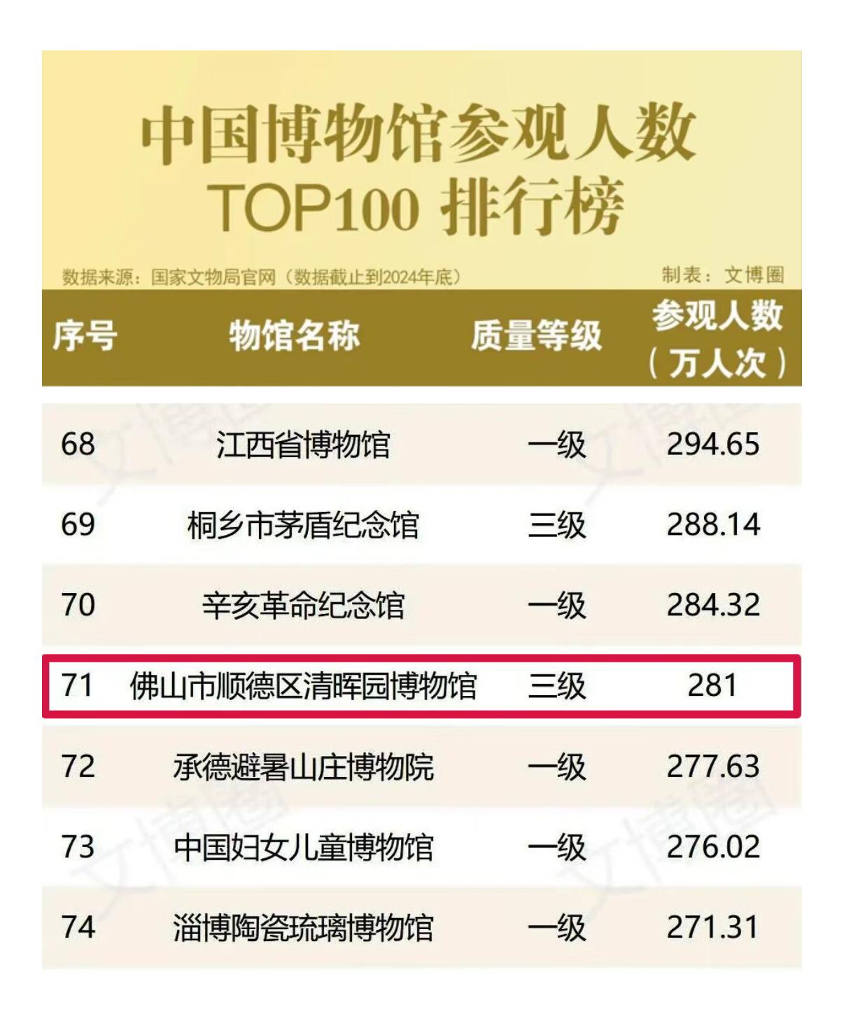 不得不说人气爆棚！顺德清晖园火出圈啦！它成功闯进全国博物馆百强榜单，位列第71名