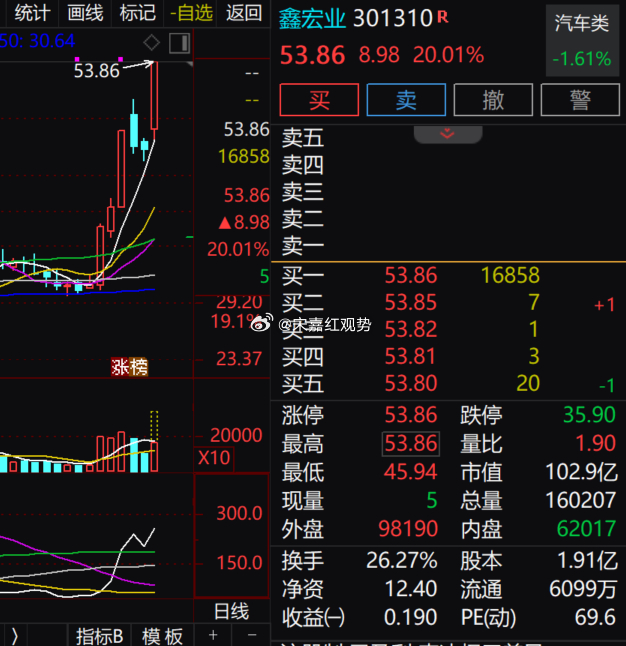 $鑫宏业 sz301310$ 今日成功封上涨停，全天涨幅 20.01% ，报 5