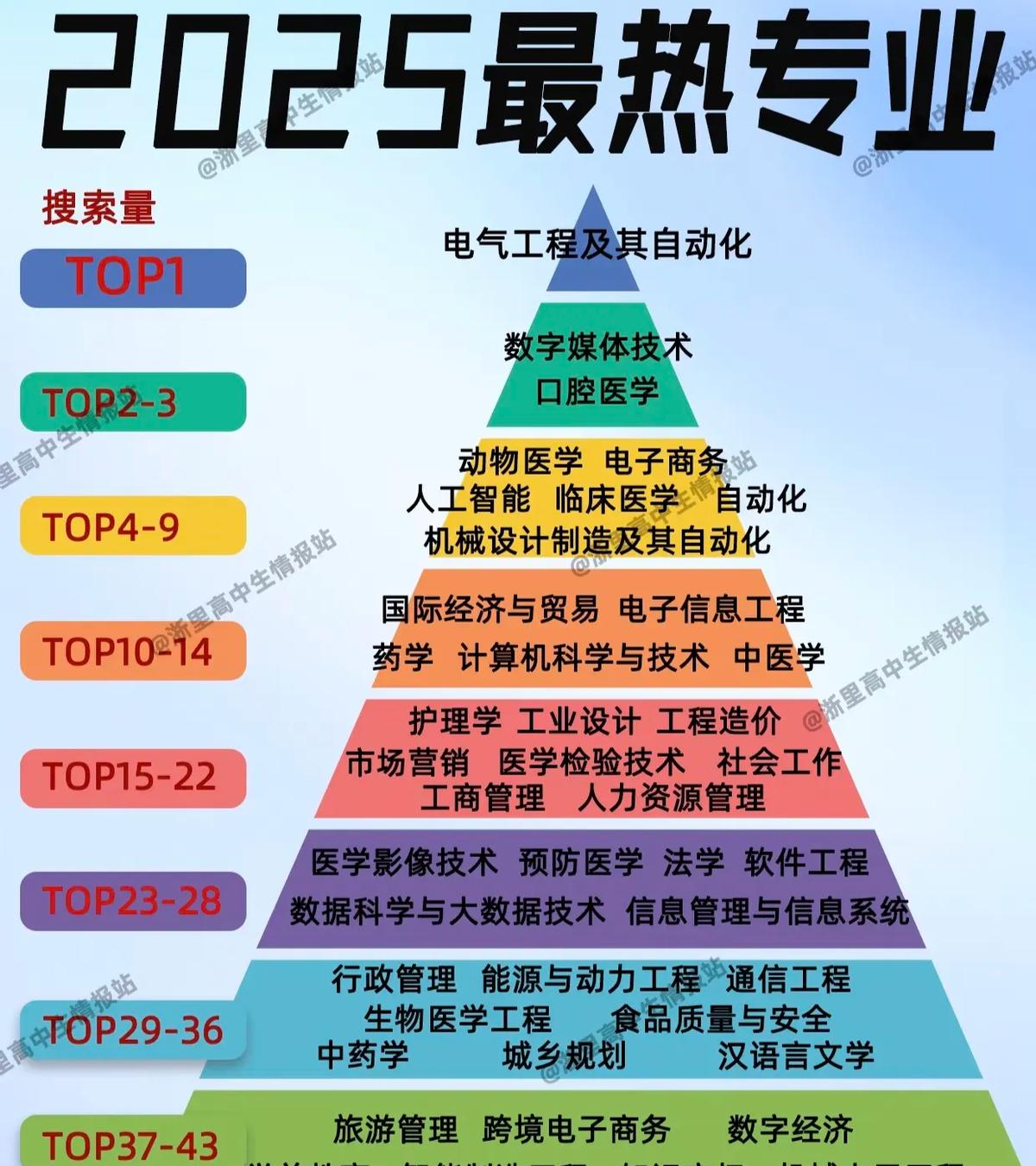 AI也哭了：大学毕业即失业的专业

连续两年暴跌到谷底

榜单刚出炉，电气工程秒