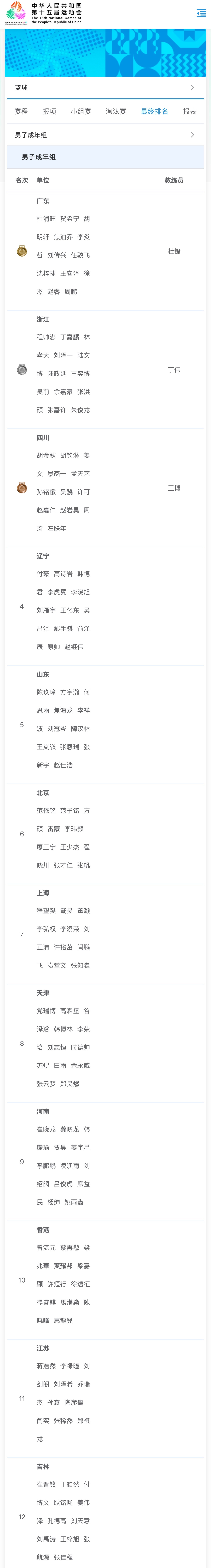 十五运男篮成年组完整排名：1.广东 2.浙江 3.四川4.辽宁 5.山东 6.北
