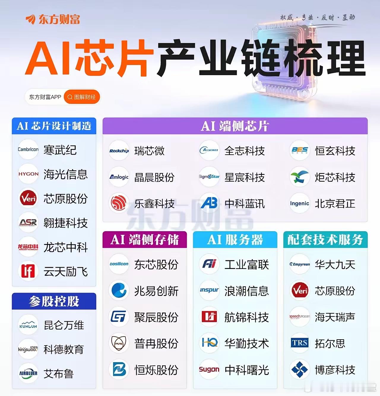大A这波涨势太猛，直接突破3800点，不过依旧是结构性牛市。全场最受瞩目的寒武纪