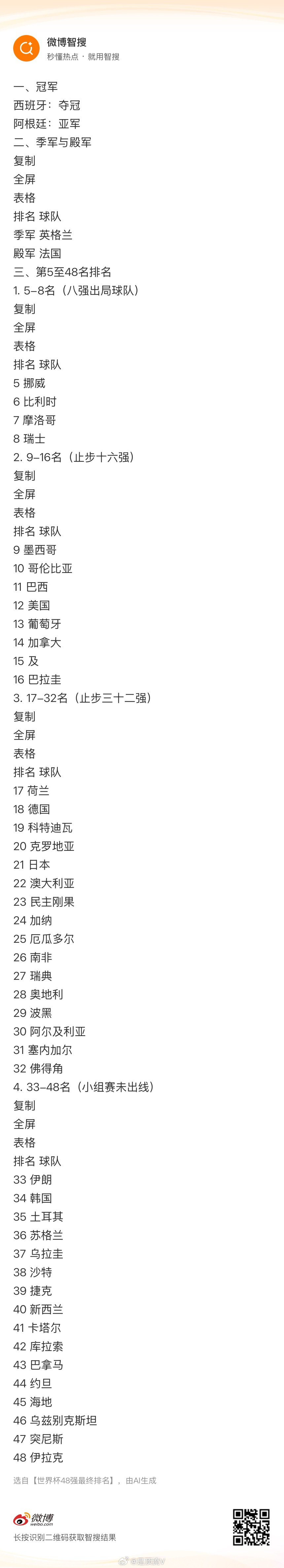本届世界杯48强最终排名出来了！真是没想到啊！世界杯48强最终排名