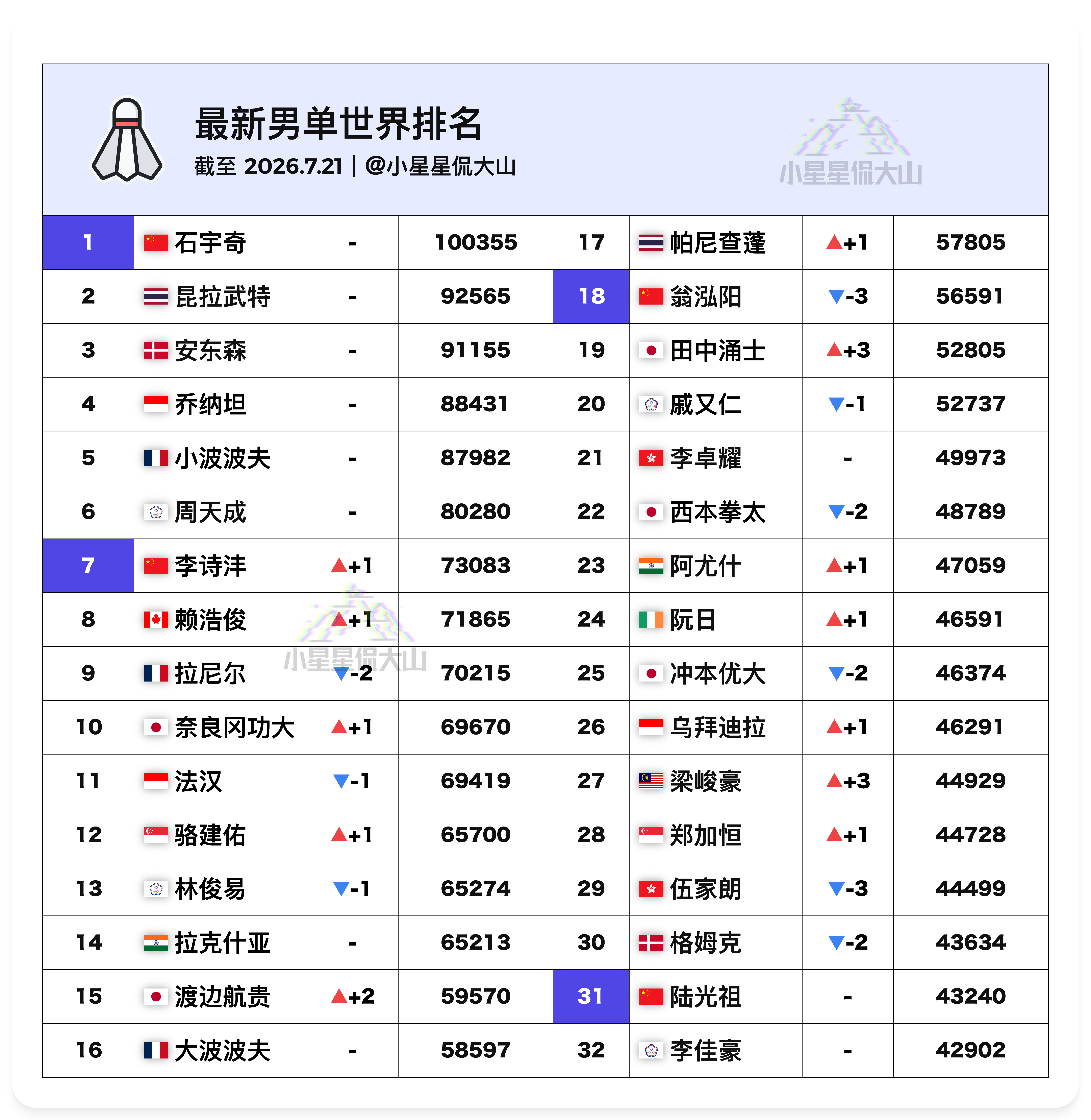 【最新男单世界排名】🇨🇳石宇奇 1🏆小波波夫 5🇨🇳李诗沣  8 ⬆️