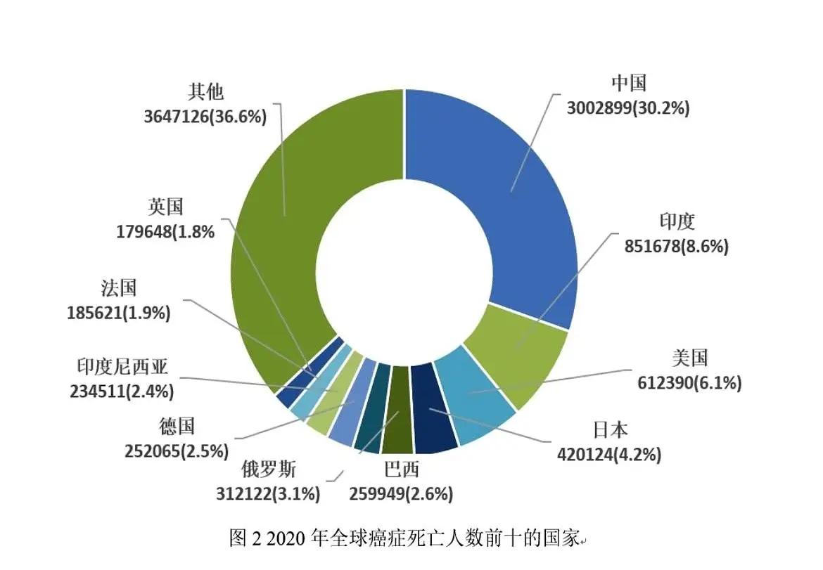 中国的癌症死亡率高居世界第一，是因为中国人口世界第一，死亡率就世界第一吗？那印度