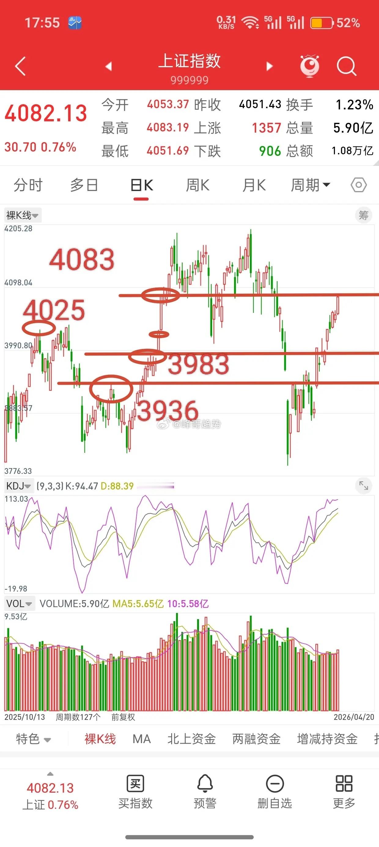 A股，今日放量上涨，触及关键位置，后市走势会如何演绎？谈一谈个人观点，目前大盘上