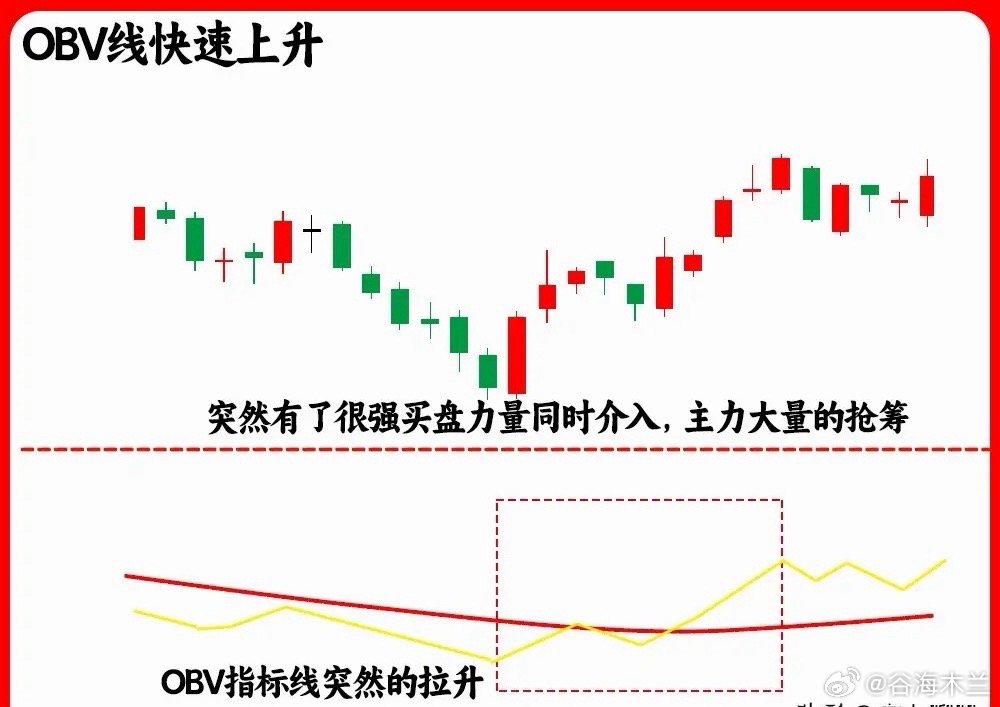 注意了！我们都知道成交量很重要，是技术分析的基石，成交量是价格的动力，而obv指
