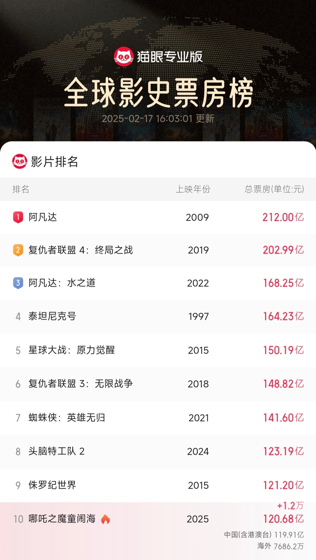 哪吒2进入全球TOP10[污]持续见证历史[并不简单] 