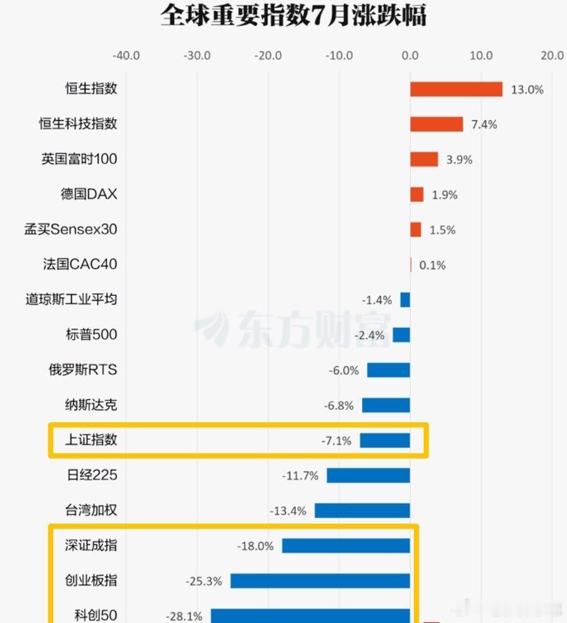 7月全球股市分化剧烈，港股本月涨幅领跑全球。A股深成指、创业板、科创板跌幅居前，