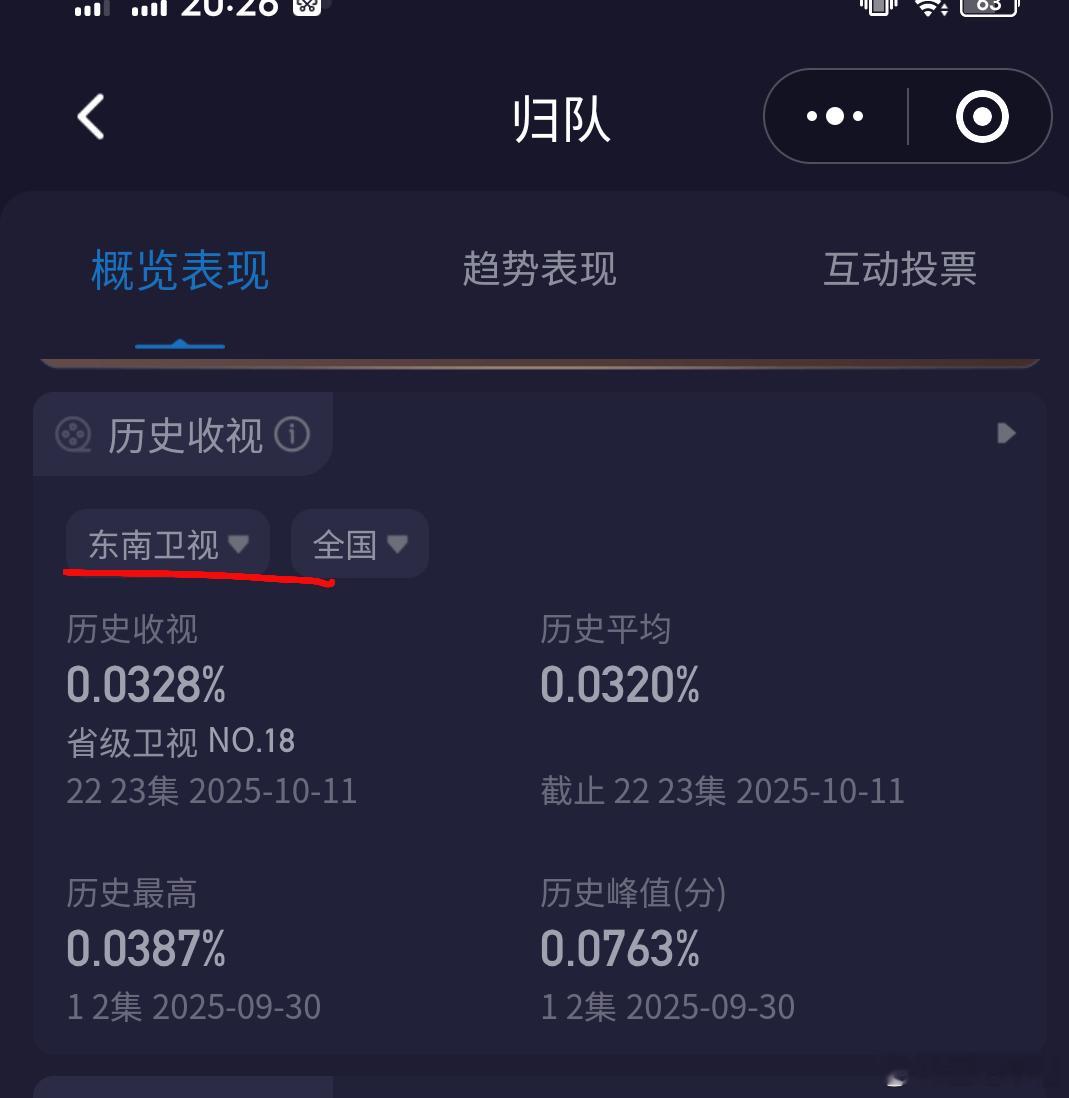 北上同样是在东南卫视播出！《北上》酷云还比不上《归队》[允悲]，怎么在哪都是倒数