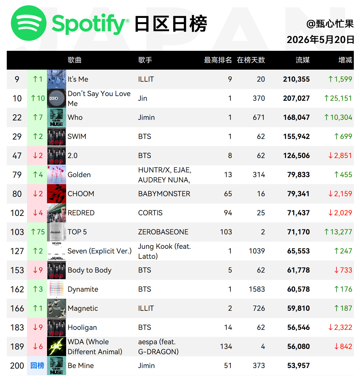 Spotify日榜-5月20日ARIRANG在榜12首SWIM保持第三，美区10