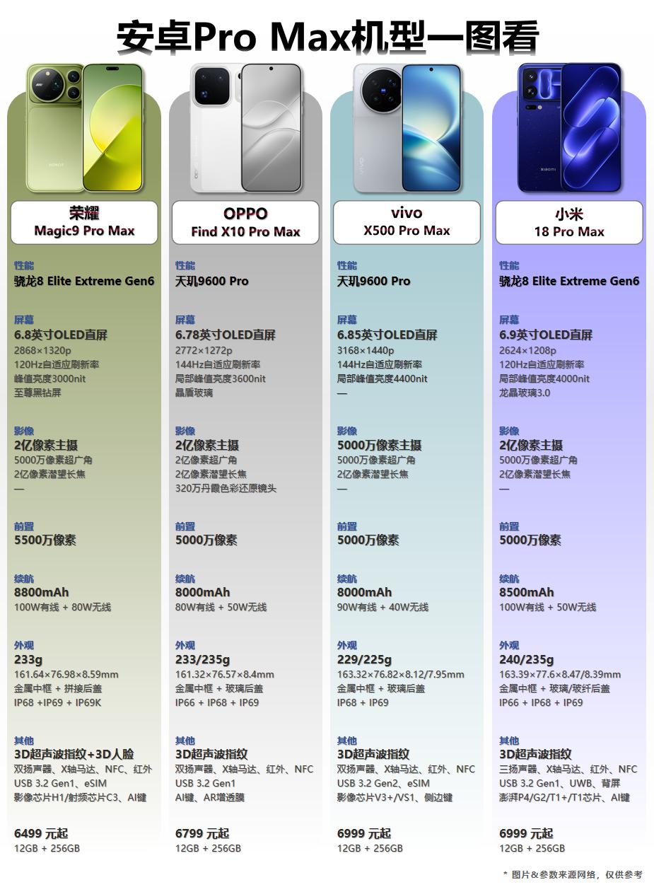 四大安卓Pro Max机型配置一图看！目前已发布的新旗舰安卓Pro Max机型中