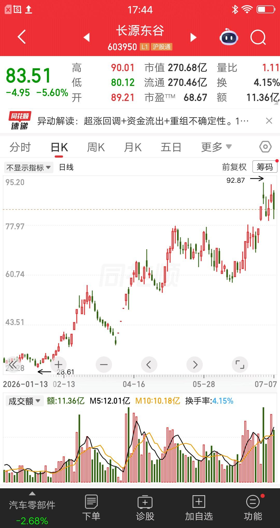 一位股民43元建仓长源东谷，重仓14000股大概60多万。当时股价大涨了七八十个