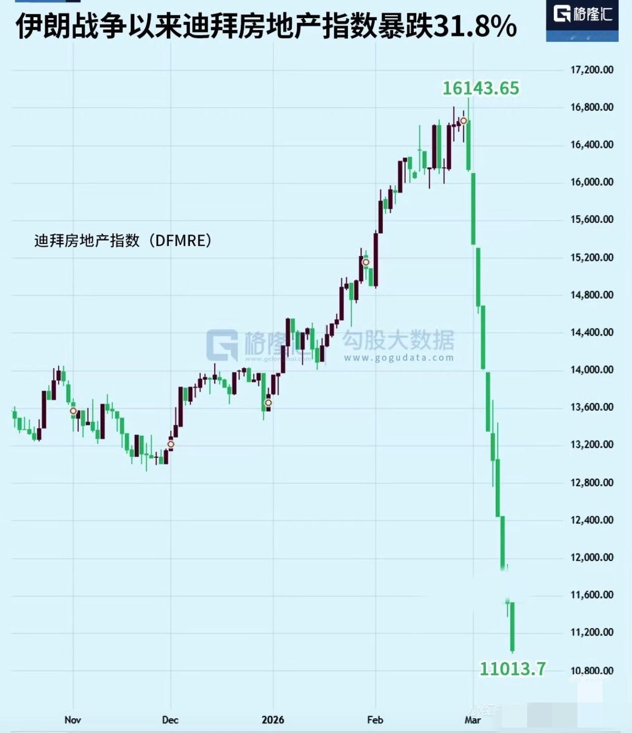 世界上，房价泡沫破灭的最快纪录，诞生了！
世界上，房价泡沫破灭的最快纪录，诞生了