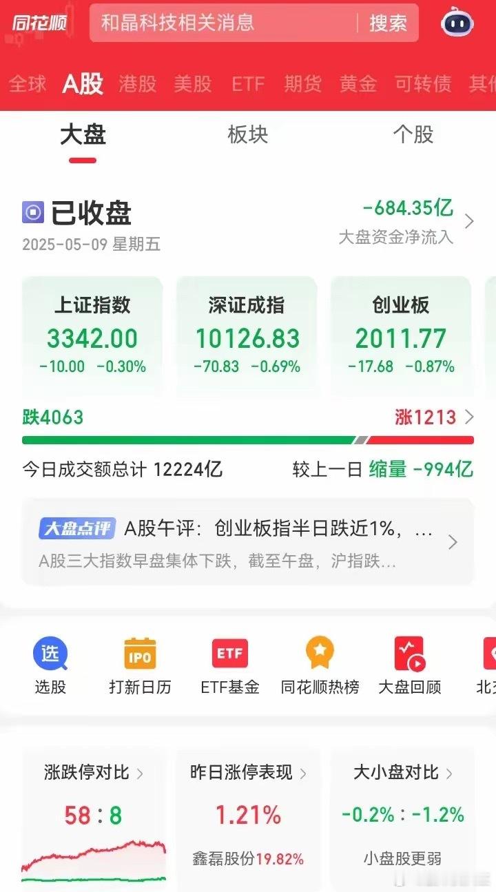 收盘了，三大指数全部都是下跌的。其中4000多家个股下跌的，1200多家上涨的。
