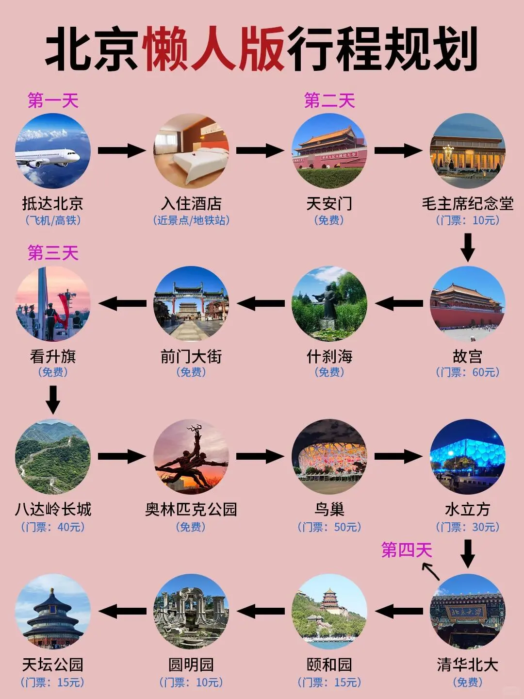 我去北京旅游5天花了1000+💰真的太值了😝|