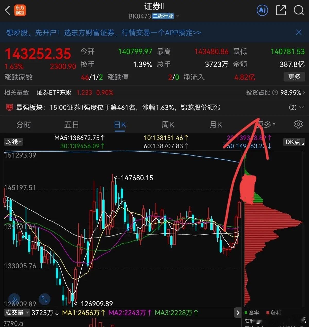 券商强势上攻，牛              果然兑现了，强势拉升收出第二根中大阳