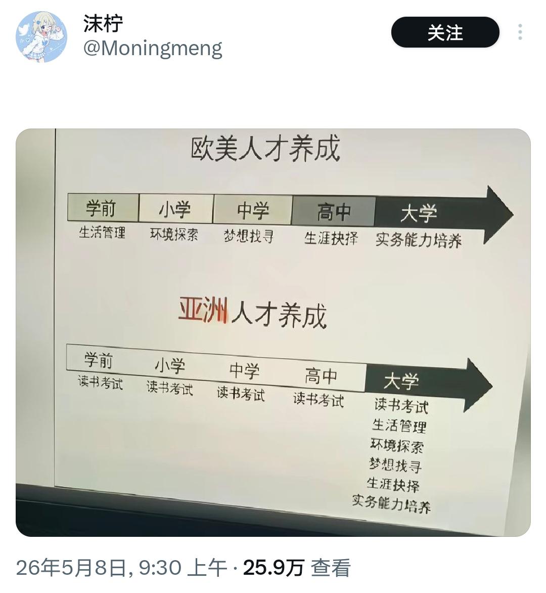 都被老外辟谣好几轮了，竟还有人捧着 “快乐教育” 的神话吹得天花乱坠，实在意外。