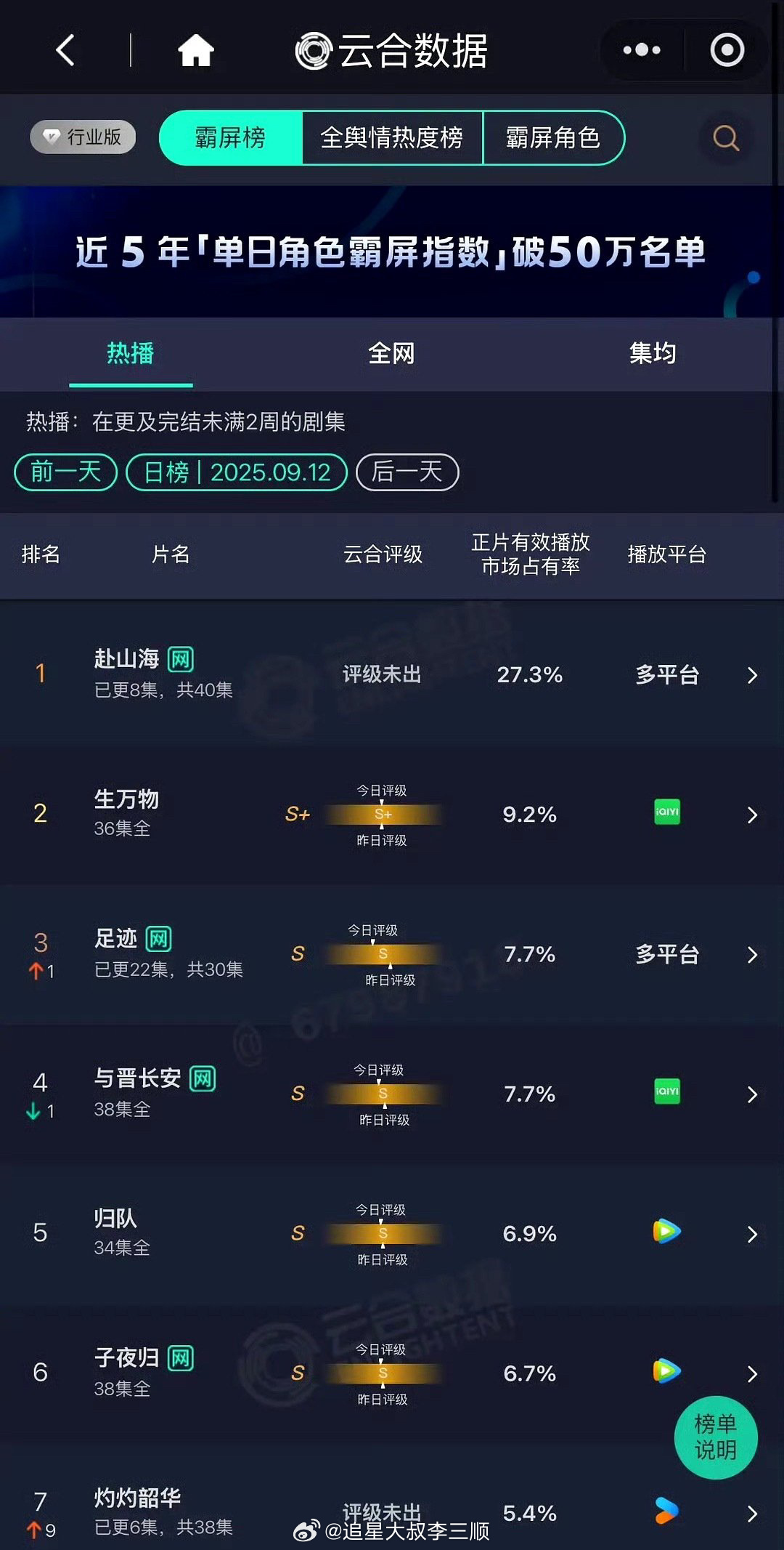 昨日云合数🍊，成毅《赴山海》27.3%[求关注] ​​​