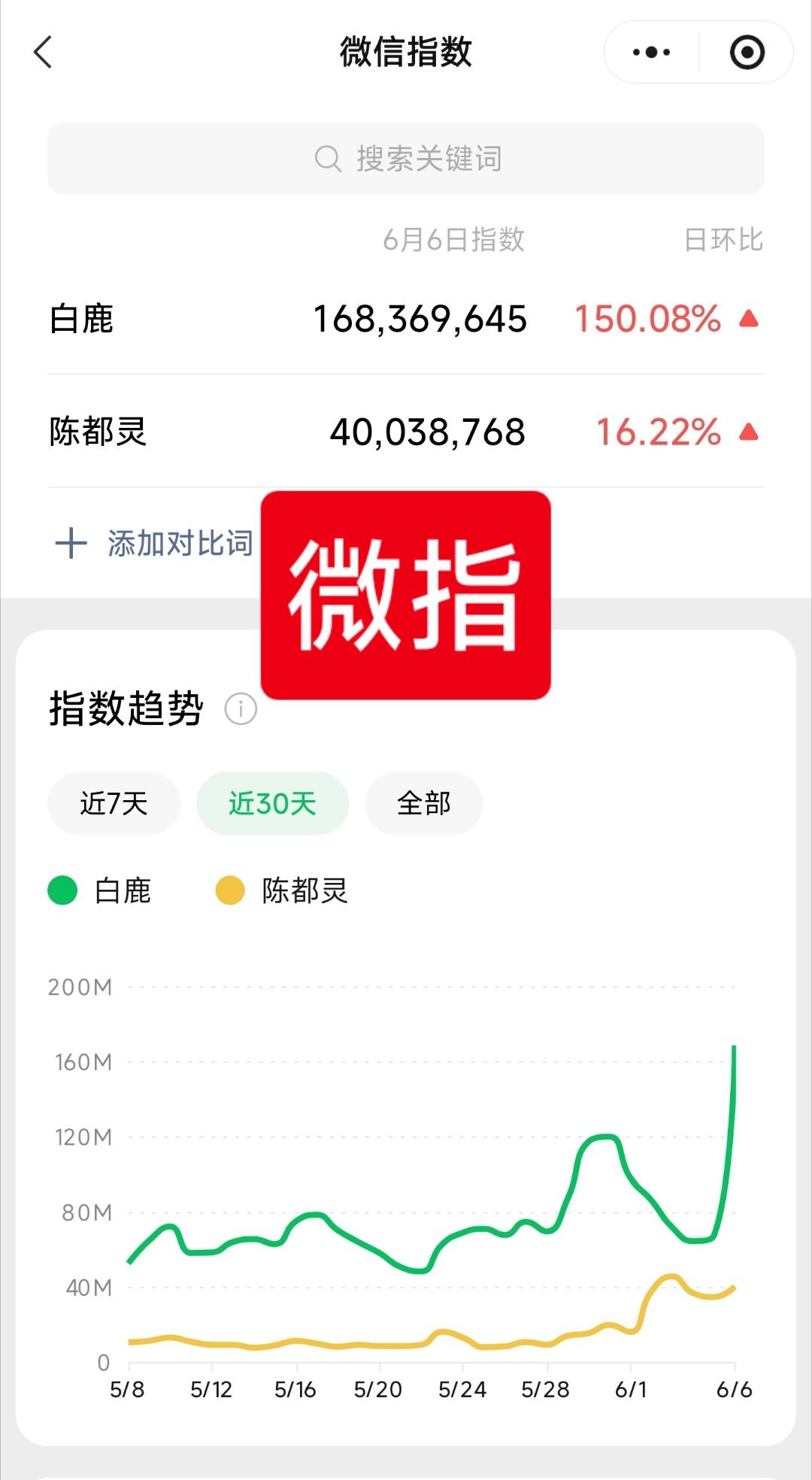 白鹿陈都灵粉丝 包场对打《翘楚》虽然好看，但抖指和微指演员热度，白鹿和陈都灵还达