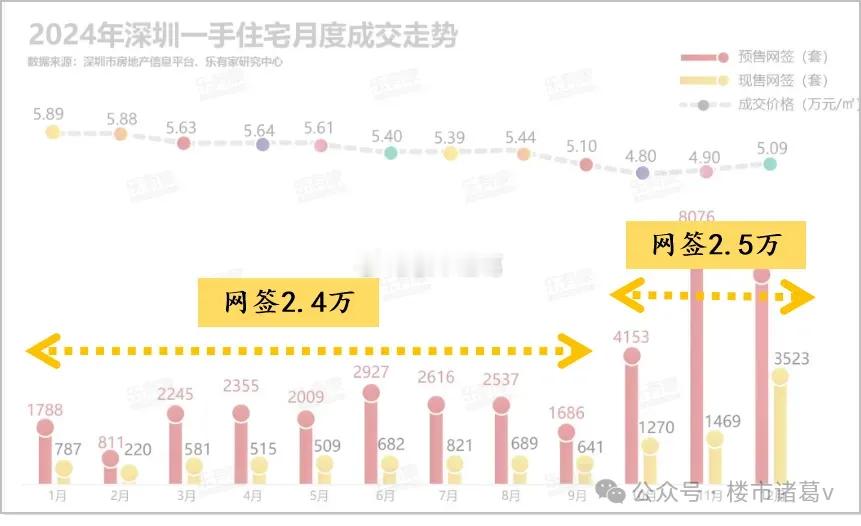 2024年，深圳新房住宅去化周期从最高的26个月降到了9个多月，属于供需两旺的状