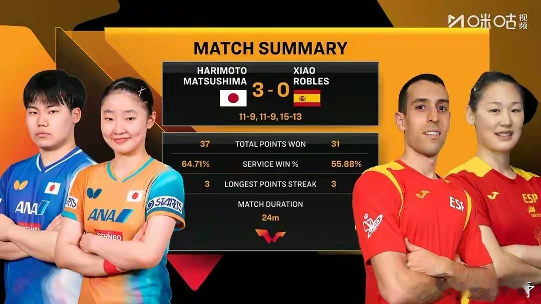 WTT香港总决赛混双小组赛：松岛辉空/张本美和3-0开门红 险胜西班牙组合取首胜