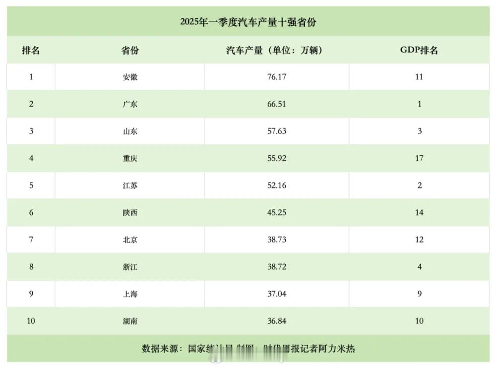 安徽、广东、山东、重庆、江苏、陕西、北京、浙江、上海、湖南成为今年一季度汽车产量