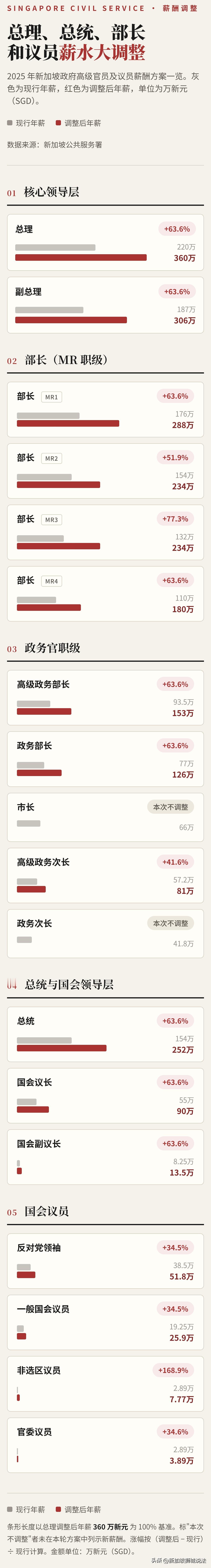 新加坡新一轮公务员调薪落定：总理360万新元，部长级普涨六成上下。
 
外界只看